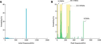 Acoustic emission feature events during rock failure and their cumulative probability distribution: Case study of phosphate rock and granite